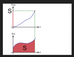 Wikimedia on the fundamental theorem of calculus 1