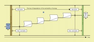 Worlds with heat - the decreasing workpower of energy