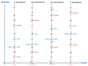 Pentatonic Melody Space over the chordSequence C Dm Em F