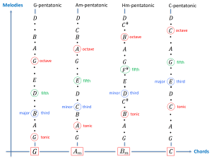 Pentatonic Melody Space over the chordSequence G Am Bm C
