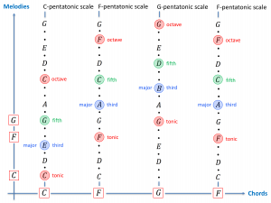 PentatonicMelodySpace over the ChordSequence C F G F