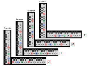 PentatonicMelodySpace over the ChordSequence C F G F (piano layout)