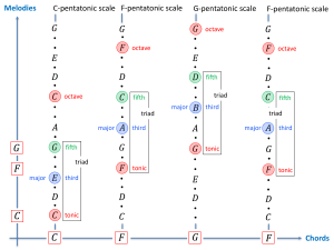 PentatonicMelodySpace over the ChordSequence C F G F (with triads)