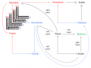 Piano and Guitar in harmonies, melodies and rhythms