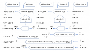 Derivering och differentiering med kedjeregeln2