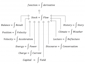 Function = Integral of Derivative