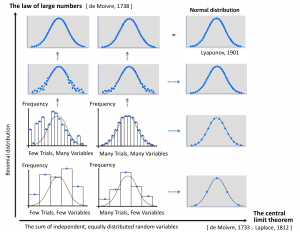 Central Limit theorem and the Law of Large Numbers (as x and y axes) 3