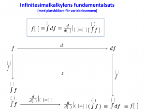 Infinitesimalkalkylens fundamentalsats (med platshållare för variabelnamnen)