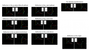 Reflections in coordinate planes, coordinate axes and the origin
