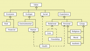 Taxonomy of value types