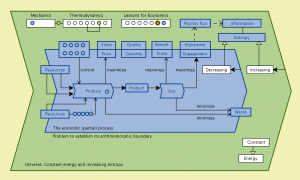 The economic partial process