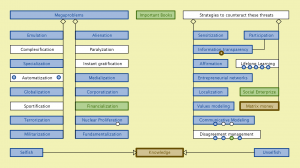 Threats to the survival of humanity