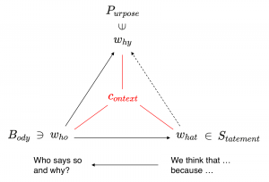 Who says what and why?