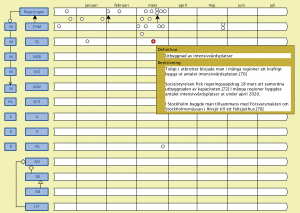 Corona tidslinje (Socialstyrelsen - Utbyggnad av intensivvårdsplatser 1)