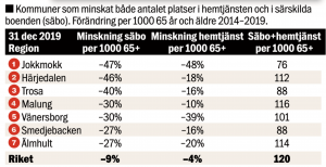 Kommuner som minskat antalet platser både i hemtjänsten och i särskilda äldreboenden