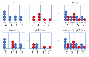 m x n = lcm(m, n) x gcf(m,n) visual proof