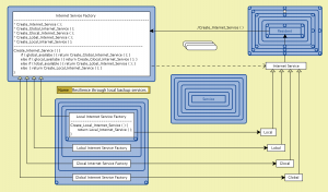 Resilience through local backup services