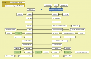 Soccer as a metaphor for Politics