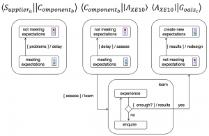 The Ericsson AXE10 delay - message passing between state diagrams