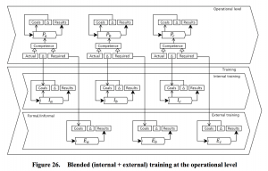 Blended (internal + external) training at the operational level