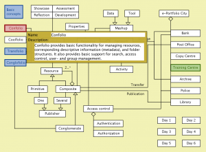 e-Portfolio City - Confolio
