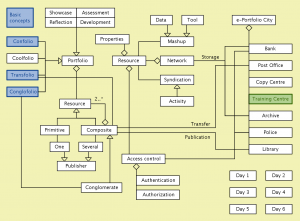 e-Portfolio City (ROLE 2009 - 2013)