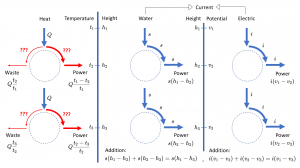 Comparing the behaviour of heat, water, and electricity