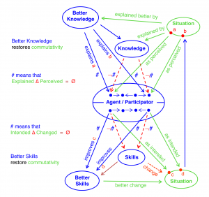 Better knowledge and skills restore commutativity