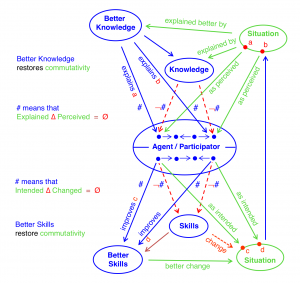 Better knowledge and skills restore commutativity