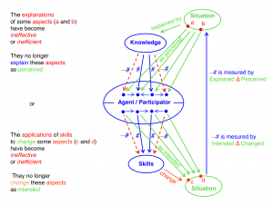 Learning "kicks in" when some triangles don't commute