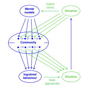 Mental models - ingrained behavior