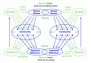 Shared mental models - shared ingrained behavior
