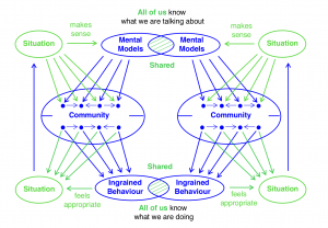 Shared mental models - shared ingrained behavior