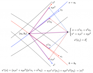 1-tensor = ∑(basisvector cocoordinate) = ∑ (basiscovector coordinate).(meta)