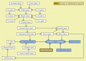 26 types of mathematical spaces