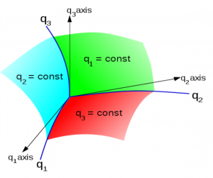 Basis and dual basis(curvilinear coordinate system)
