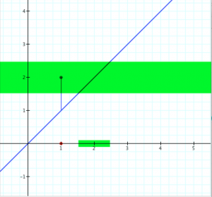 The preimage of the (green) open  interval is not open