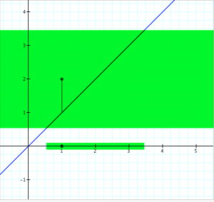 The preimage of the green (open) interval is open